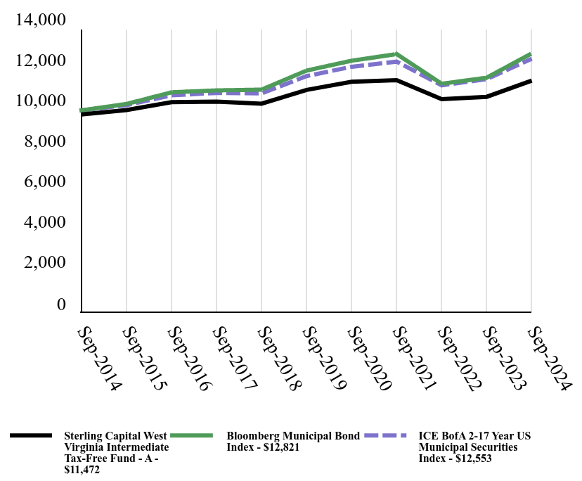 Growth of 10K Chart