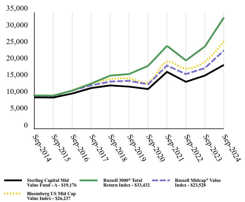 Growth of 10K Chart