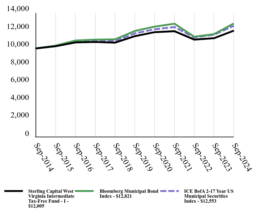 Growth of 10K Chart