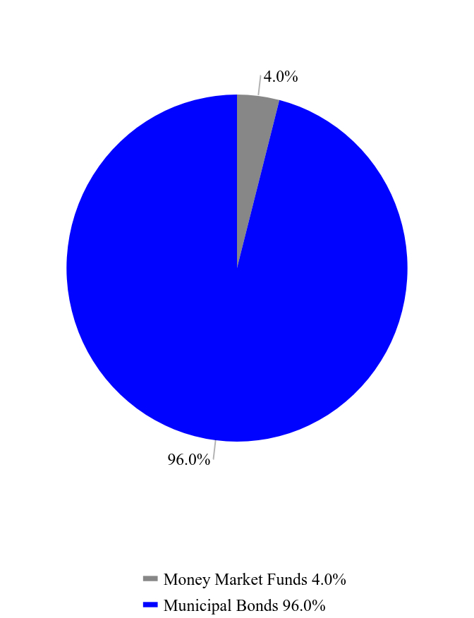 Group By Asset Type Chart