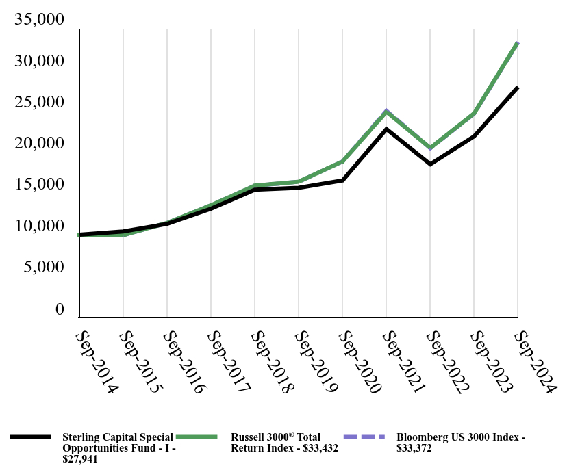 Growth of 10K Chart