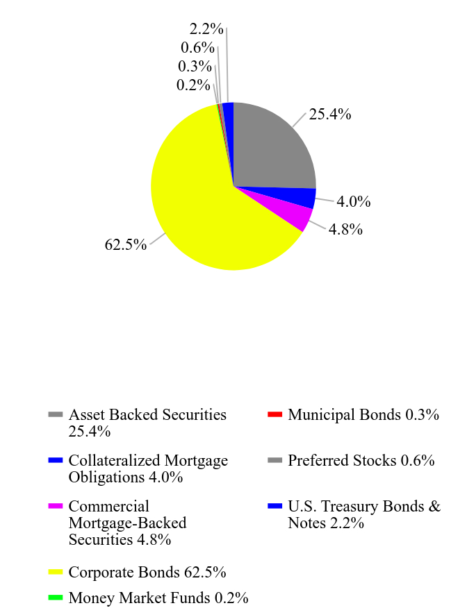 Group By Asset Type Chart