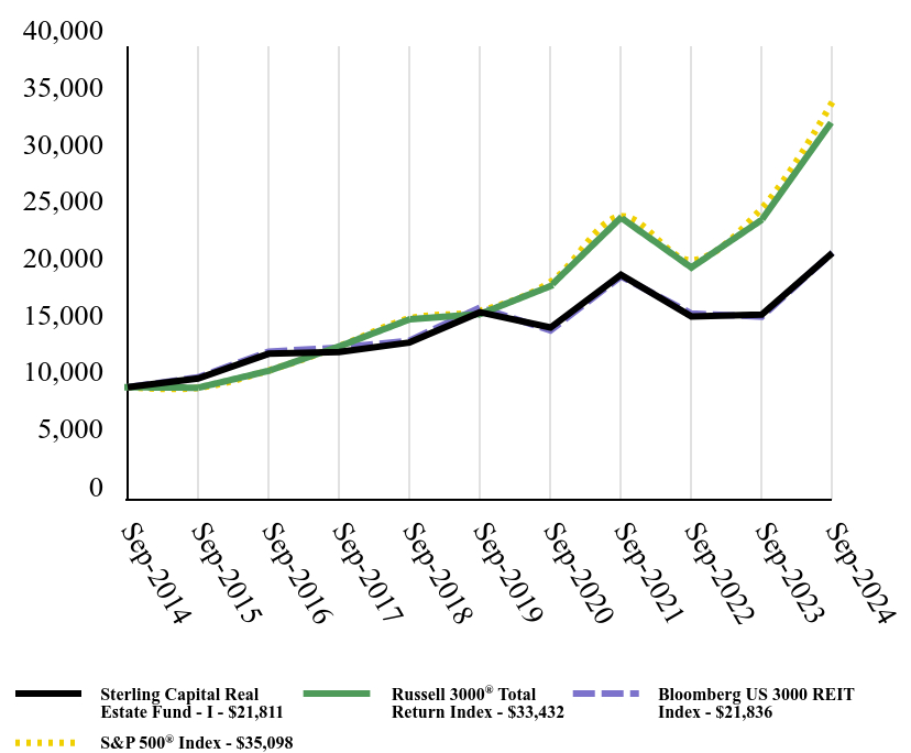 Growth of 10K Chart