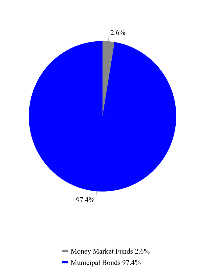 Group By Asset Type Chart