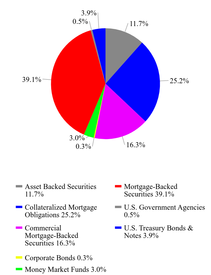 Group By Asset Type Chart