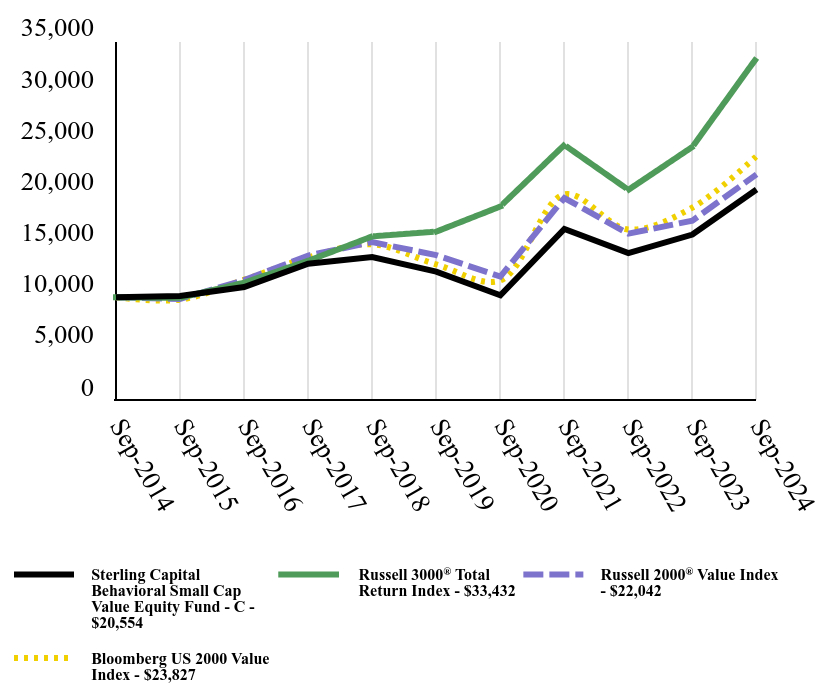 Growth of 10K Chart