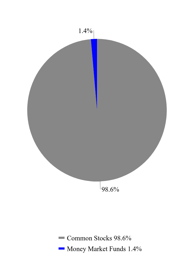 Group By Asset Type Chart