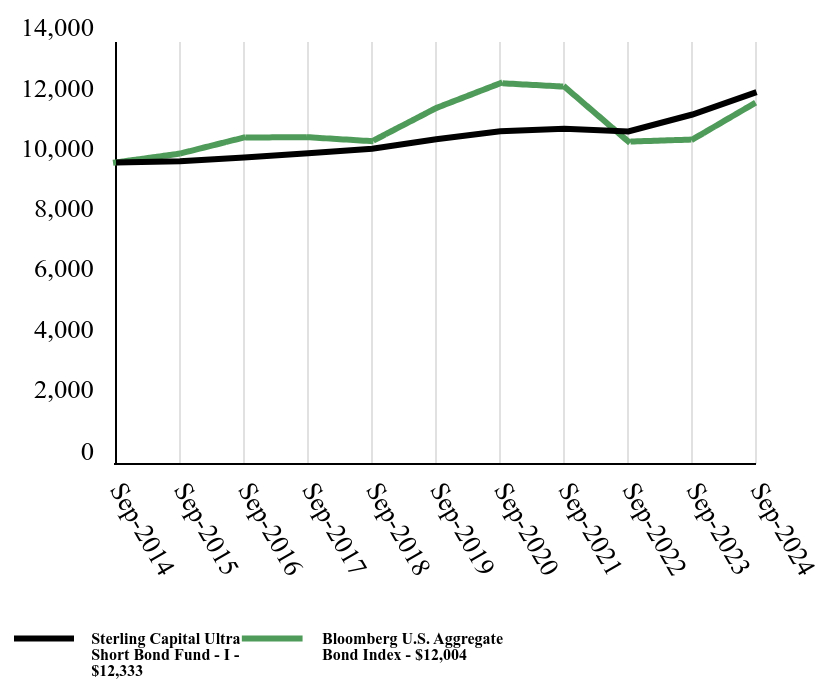 Growth of 10K Chart