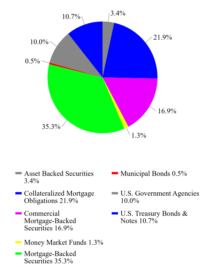 Group By Asset Type Chart