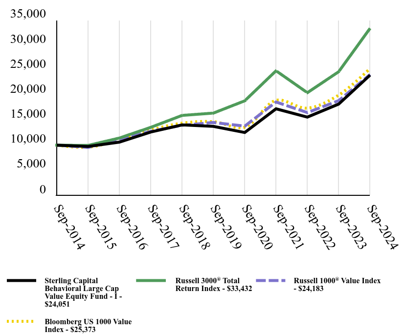 Growth of 10K Chart