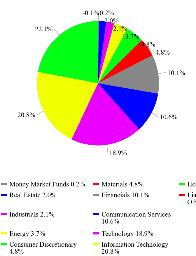 Group By Asset Type Chart