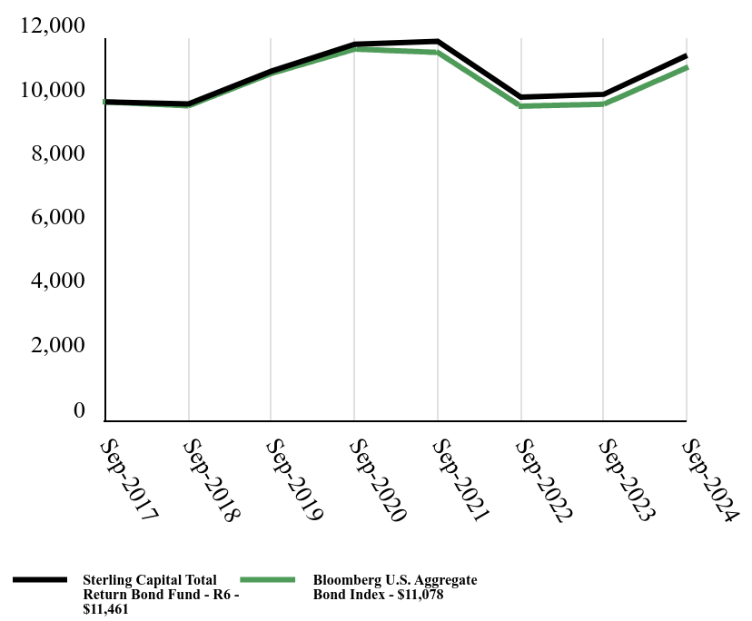 Growth of 10K Chart