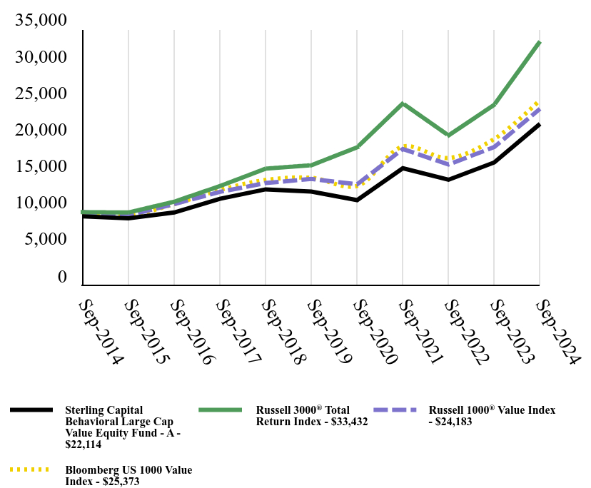 Growth of 10K Chart