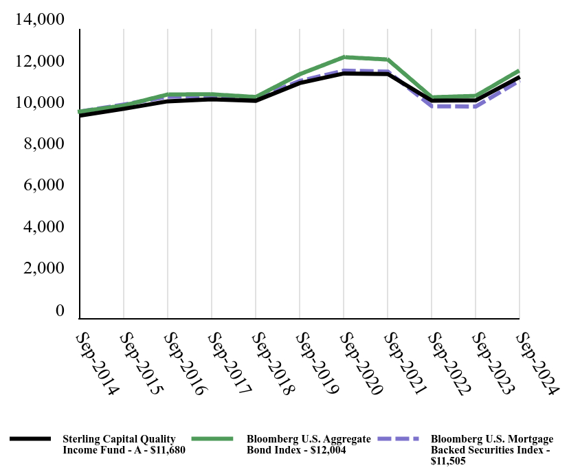 Growth of 10K Chart