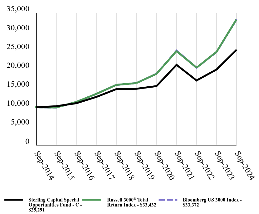 Growth of 10K Chart