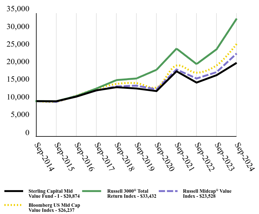 Growth of 10K Chart