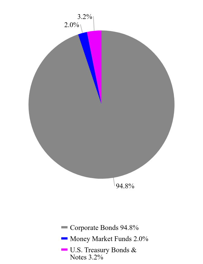 Group By Asset Type Chart