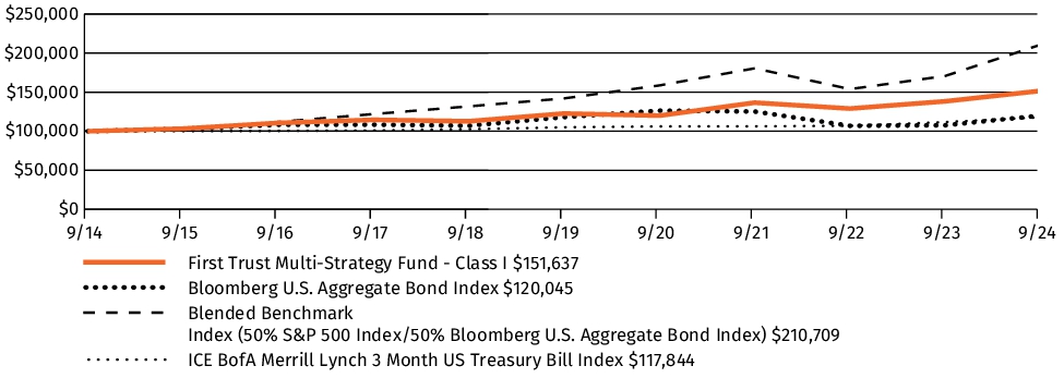 Fund Performance - Growth of 10K