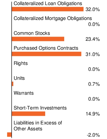 Graphical Representation - Allocation 1 Chart