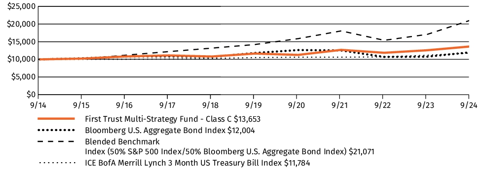 Fund Performance - Growth of 10K