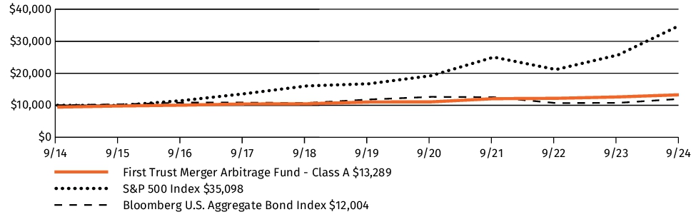 Fund Performance - Growth of 10K