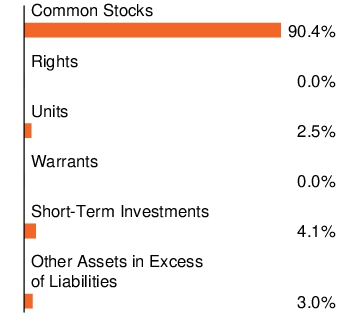 Graphical Representation - Allocation 1 Chart