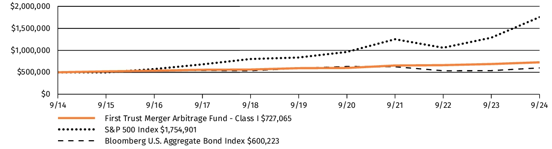 Fund Performance - Growth of 10K