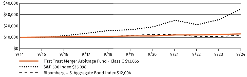 Fund Performance - Growth of 10K