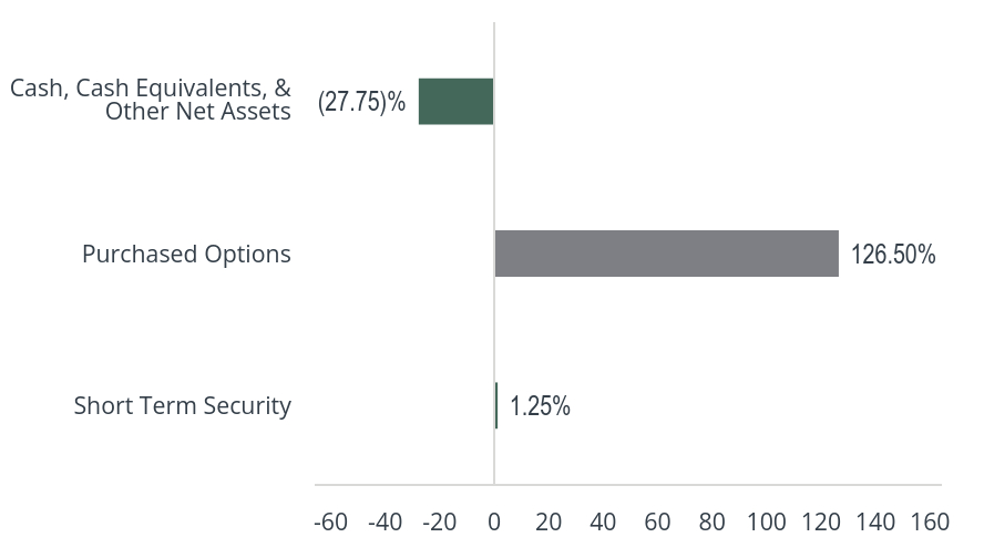 Group By Asset Type Chart