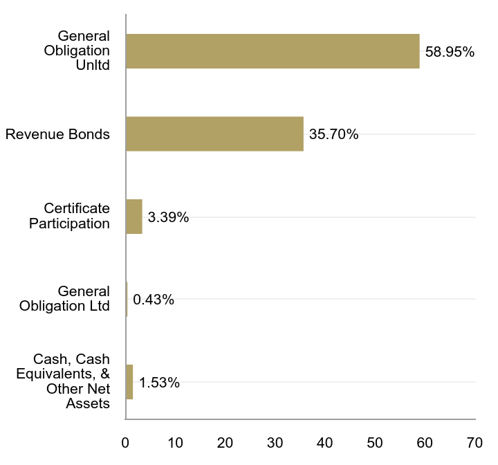 Group By Sector Chart