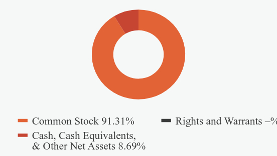 Group By Asset Type Chart