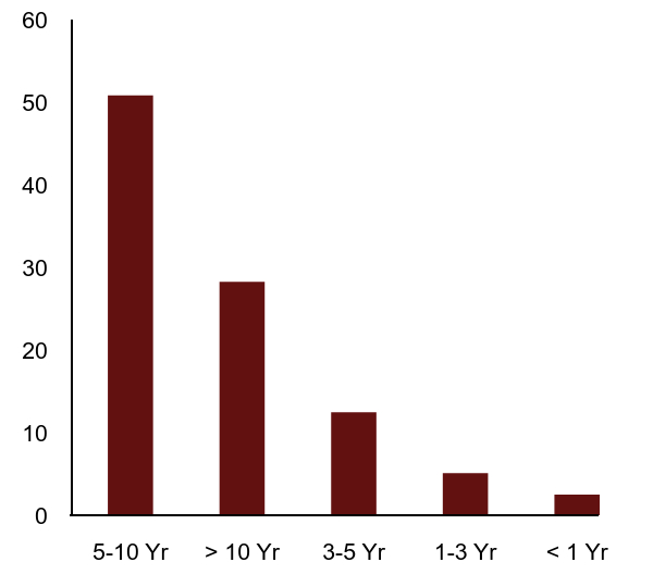 Group By Maturity Chart