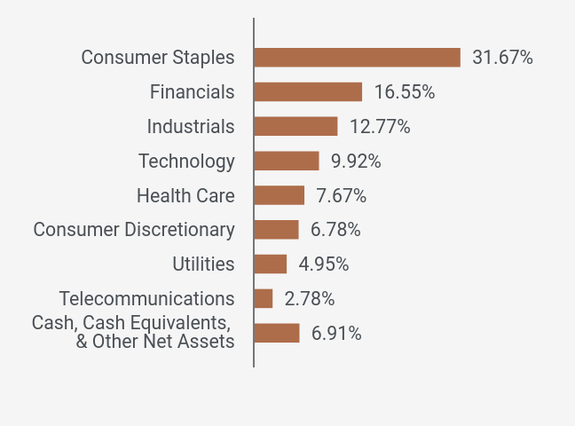 Group By Sector Chart