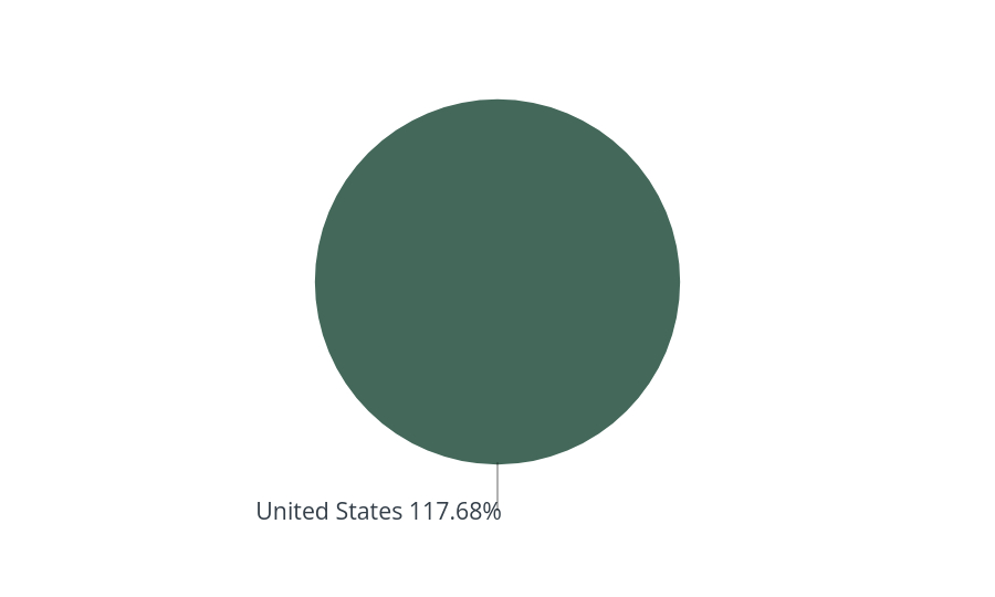 Group By Country Chart