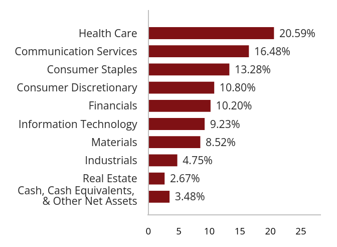 Group By Sector Chart