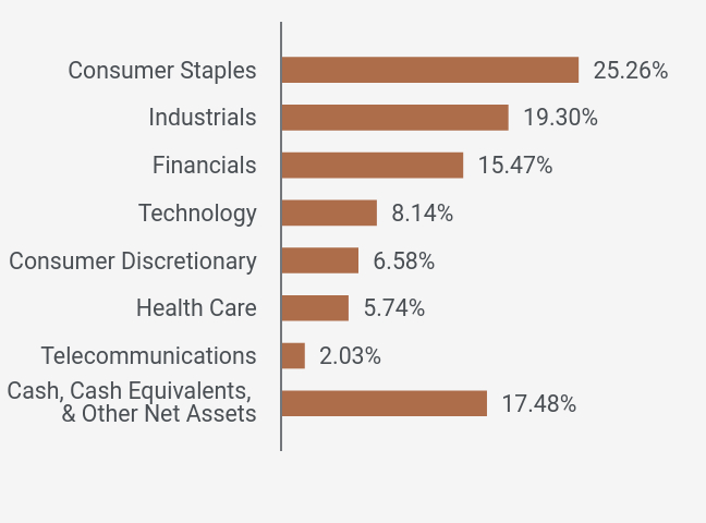 Group By Sector Chart