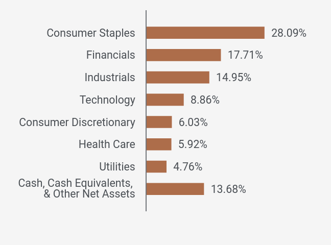 Group By Sector Chart