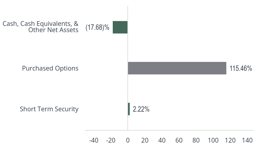 Group By Asset Type Chart