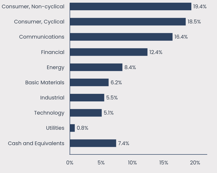 Group By Sector Chart