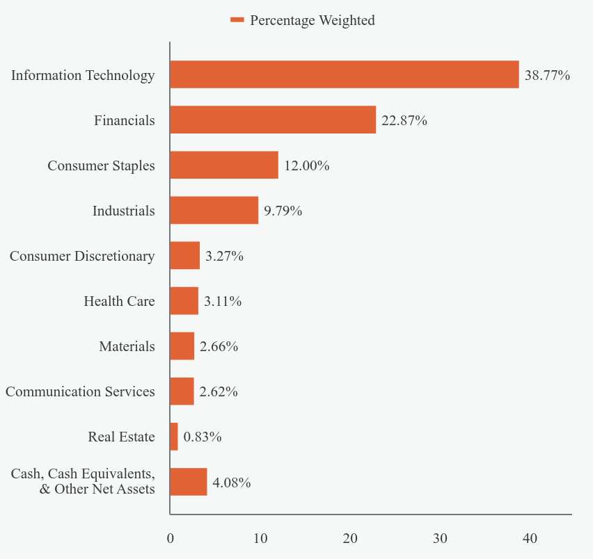 Group By Sector Chart