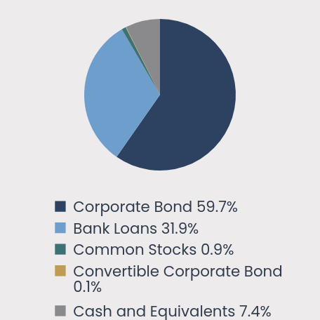 Group By Asset Type Chart