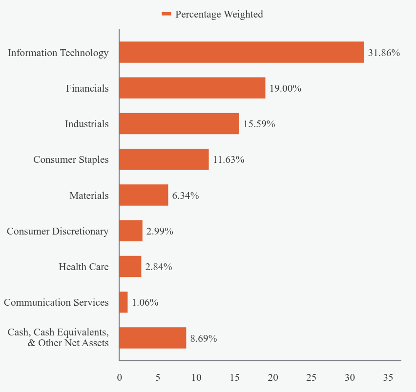 Group By Sector Chart