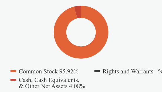 Group By Asset Type Chart