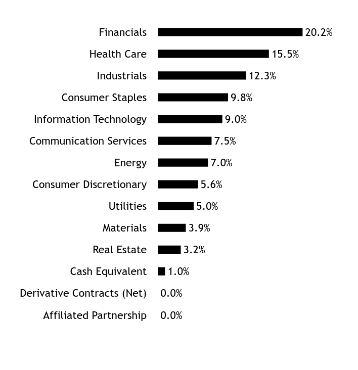 Holdings Chart