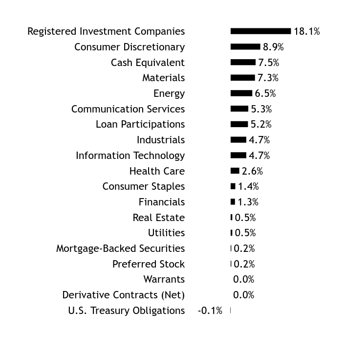 Holdings Chart