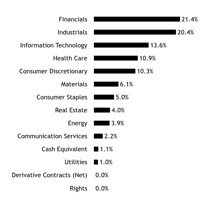 Holdings Chart