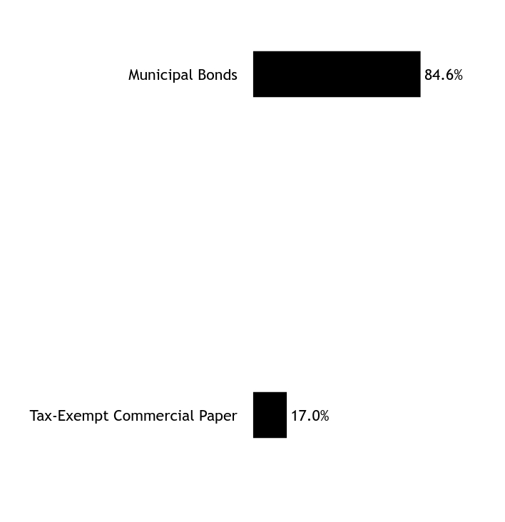 Holdings Chart