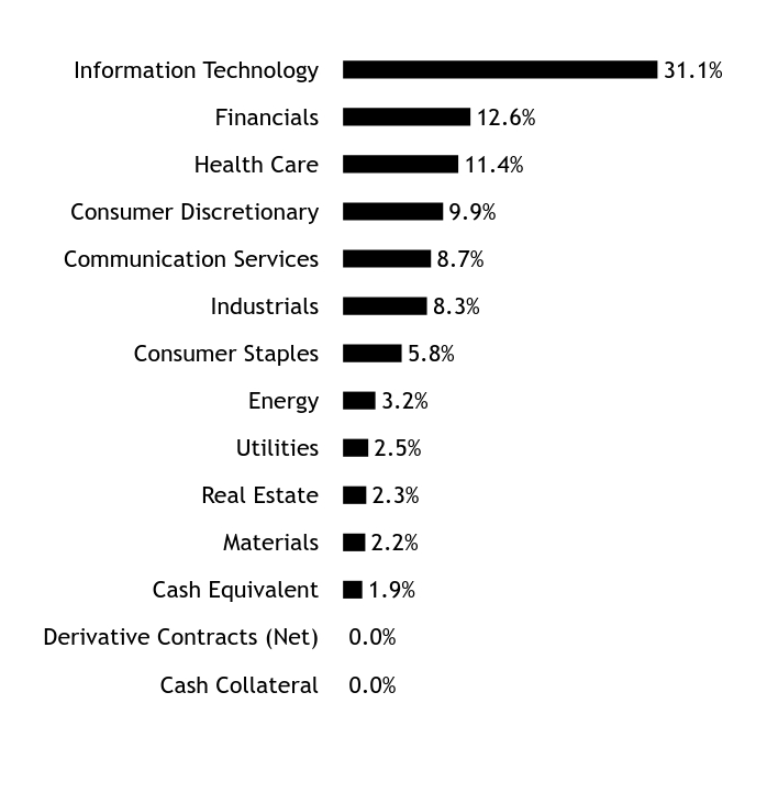 Holdings Chart