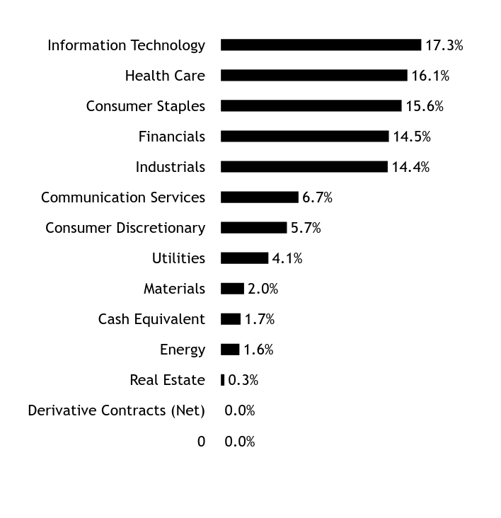 Holdings Chart