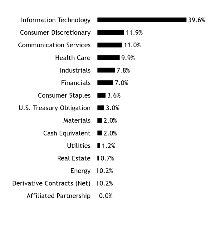 Holdings Chart